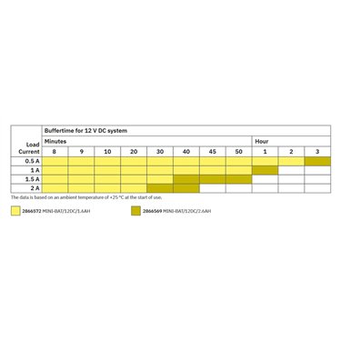 2866569 Phoenix Contact - Energy storage - MINI-BAT/12DC/2.6AH
