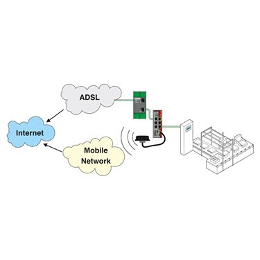 2902709 Phoenix Contact - Router - TC DSL ROUTER X400 A/B