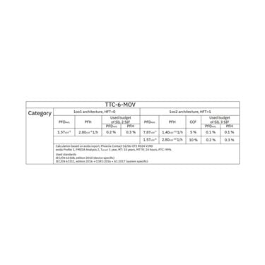 2906857 - Phoenix Contact - TTC-6-MOV-C-60DC-PT-I
   