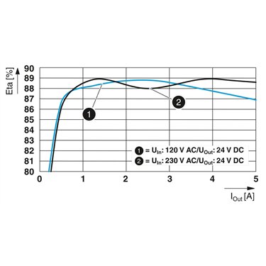 1234302 Phoenix Contact - PS-EE-2G/1AC/24DC/120W/SC - Fuente de alimentación